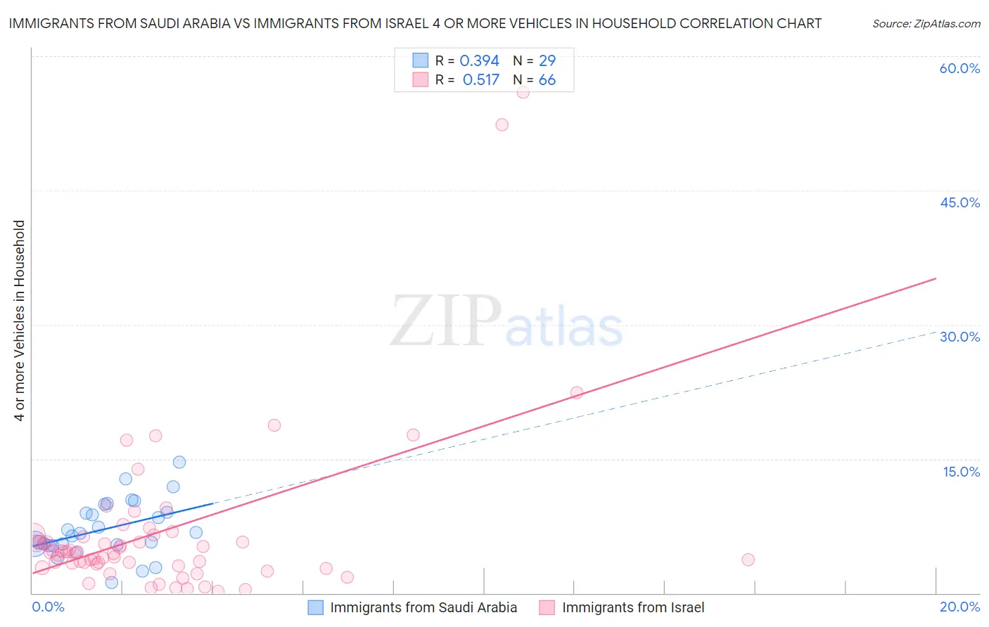 Immigrants from Saudi Arabia vs Immigrants from Israel 4 or more Vehicles in Household