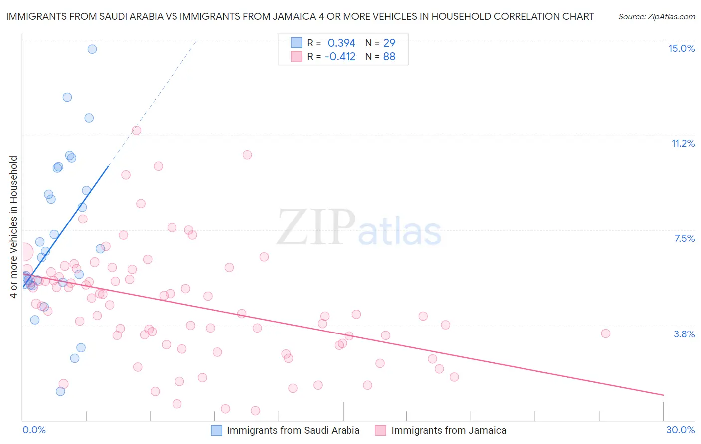 Immigrants from Saudi Arabia vs Immigrants from Jamaica 4 or more Vehicles in Household