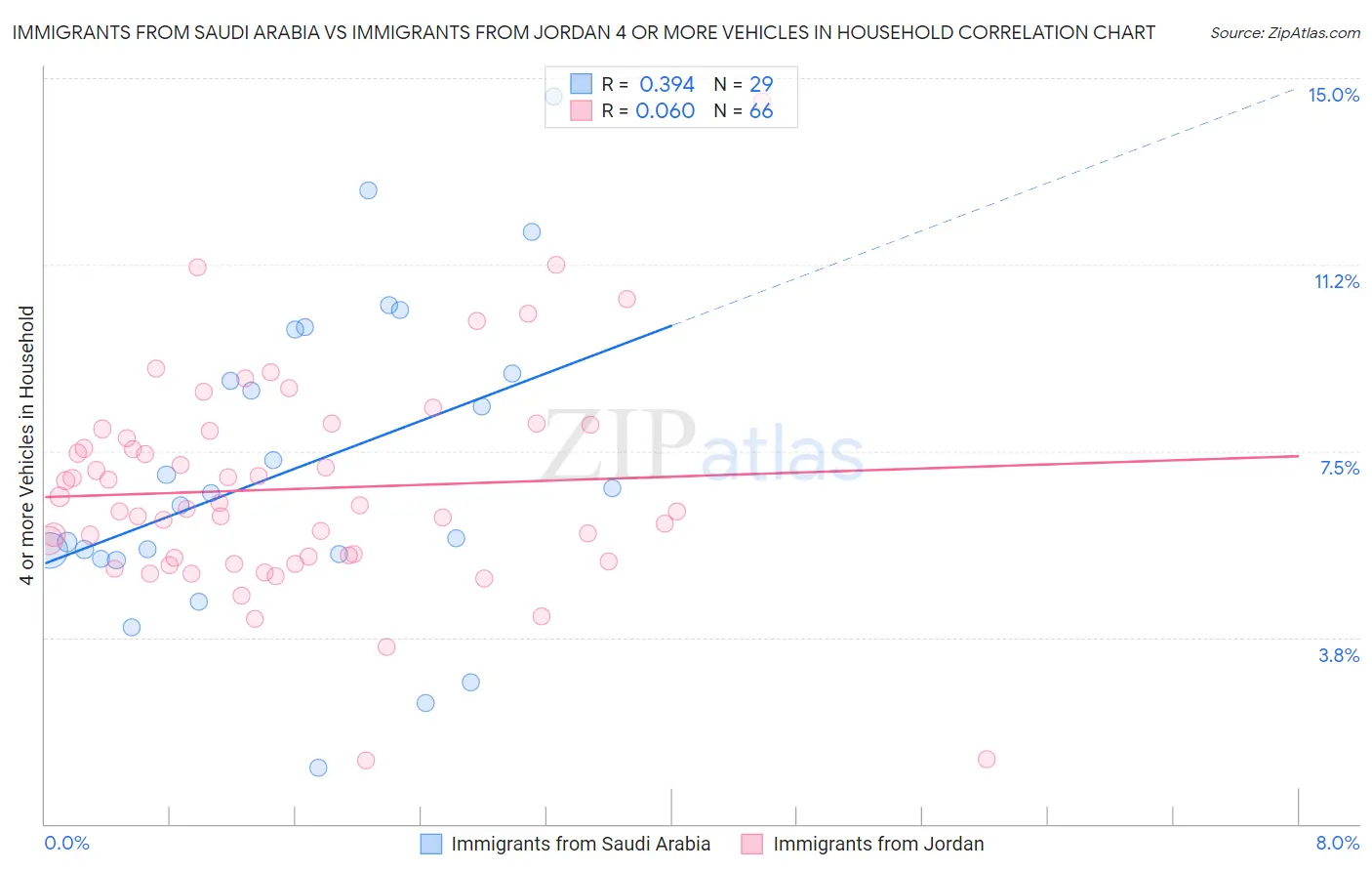 Immigrants from Saudi Arabia vs Immigrants from Jordan 4 or more Vehicles in Household