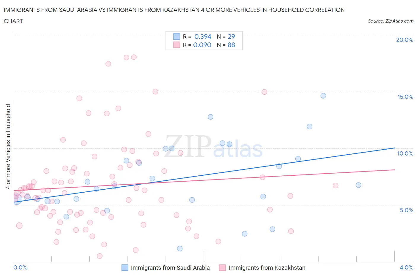 Immigrants from Saudi Arabia vs Immigrants from Kazakhstan 4 or more Vehicles in Household