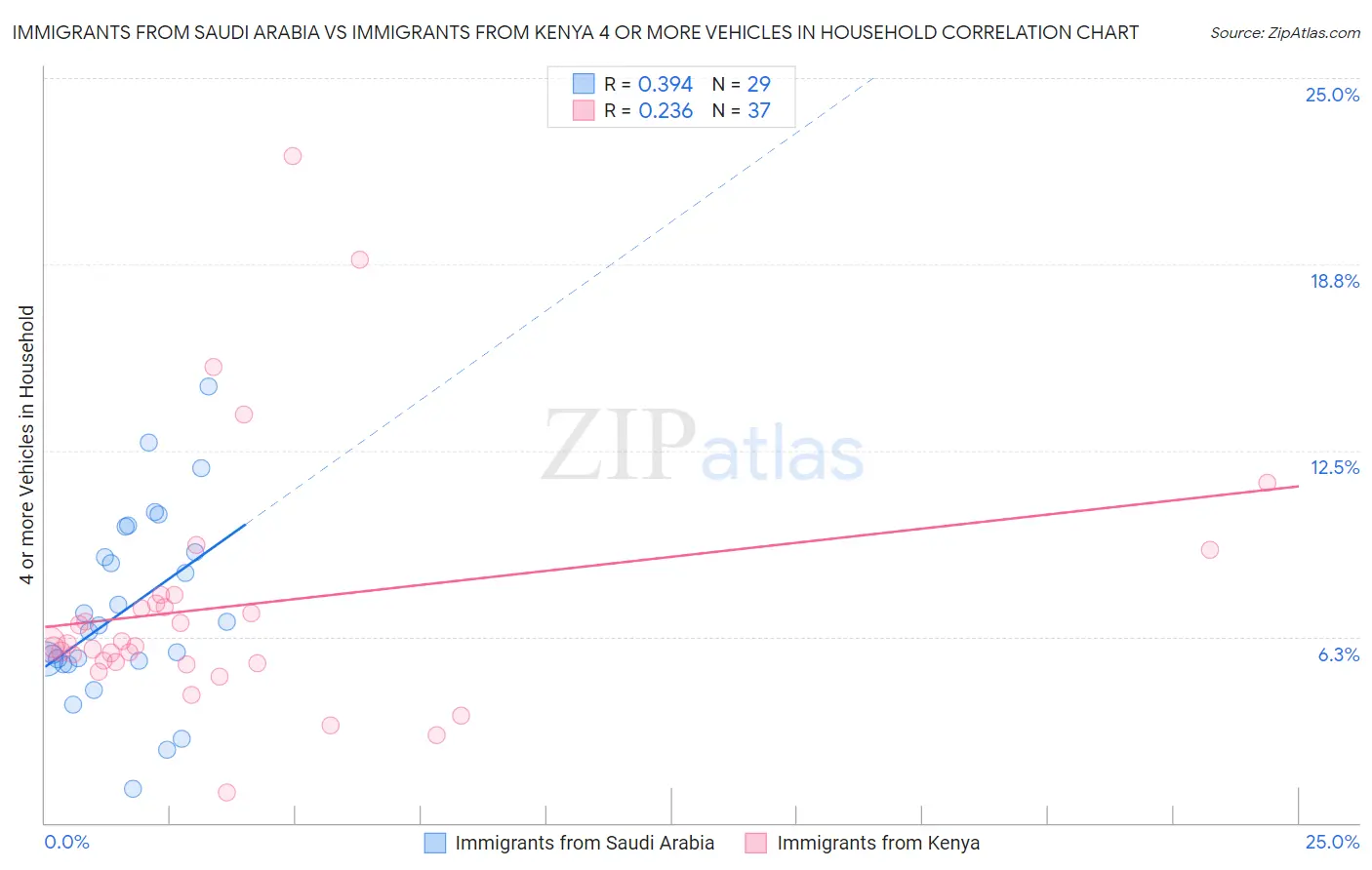 Immigrants from Saudi Arabia vs Immigrants from Kenya 4 or more Vehicles in Household