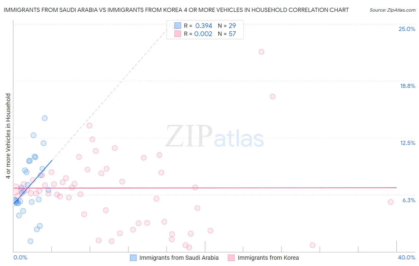 Immigrants from Saudi Arabia vs Immigrants from Korea 4 or more Vehicles in Household