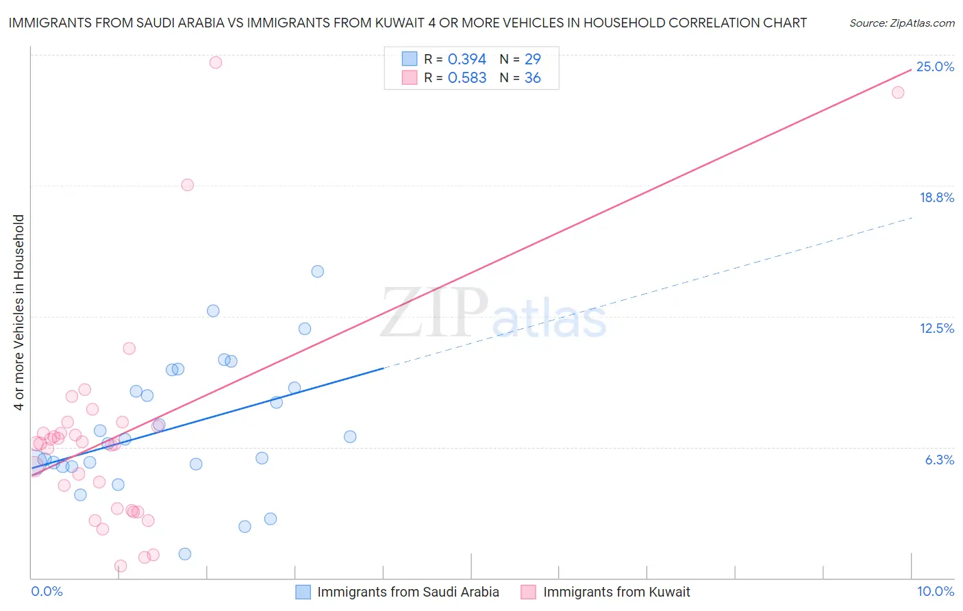 Immigrants from Saudi Arabia vs Immigrants from Kuwait 4 or more Vehicles in Household