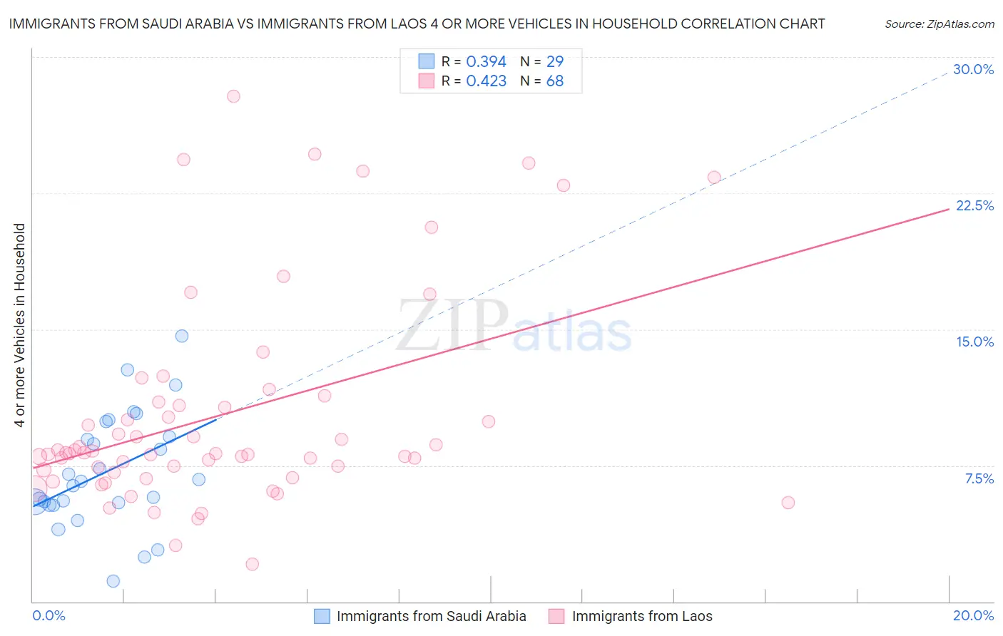 Immigrants from Saudi Arabia vs Immigrants from Laos 4 or more Vehicles in Household