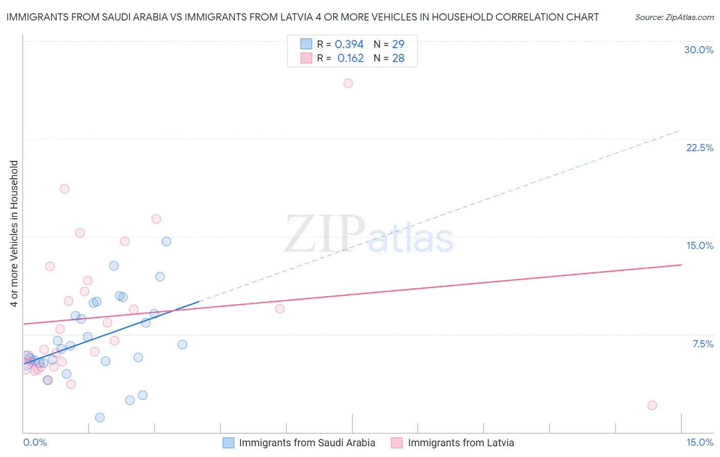 Immigrants from Saudi Arabia vs Immigrants from Latvia 4 or more Vehicles in Household