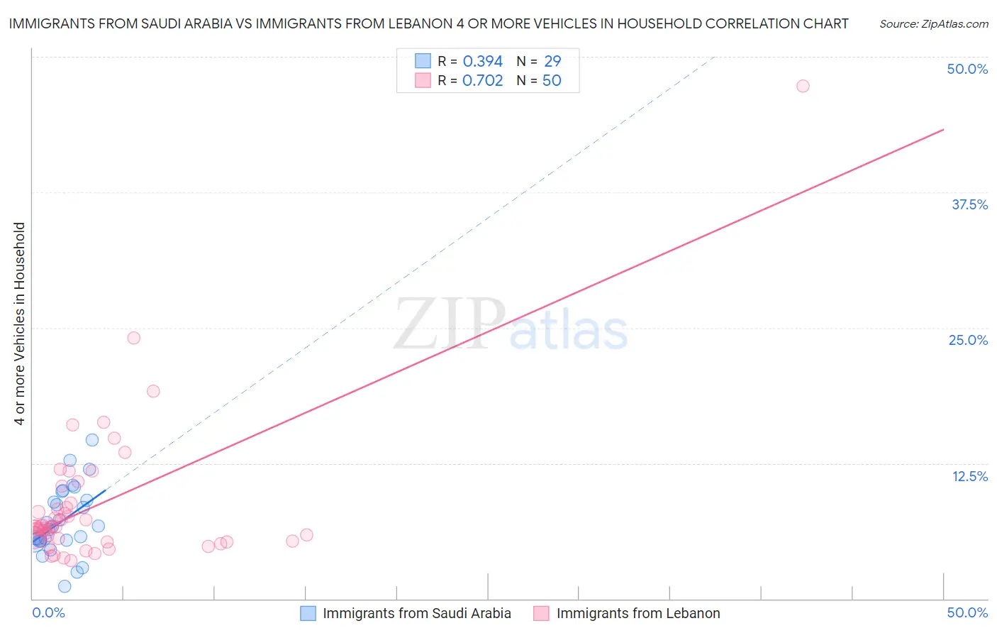 Immigrants from Saudi Arabia vs Immigrants from Lebanon 4 or more Vehicles in Household