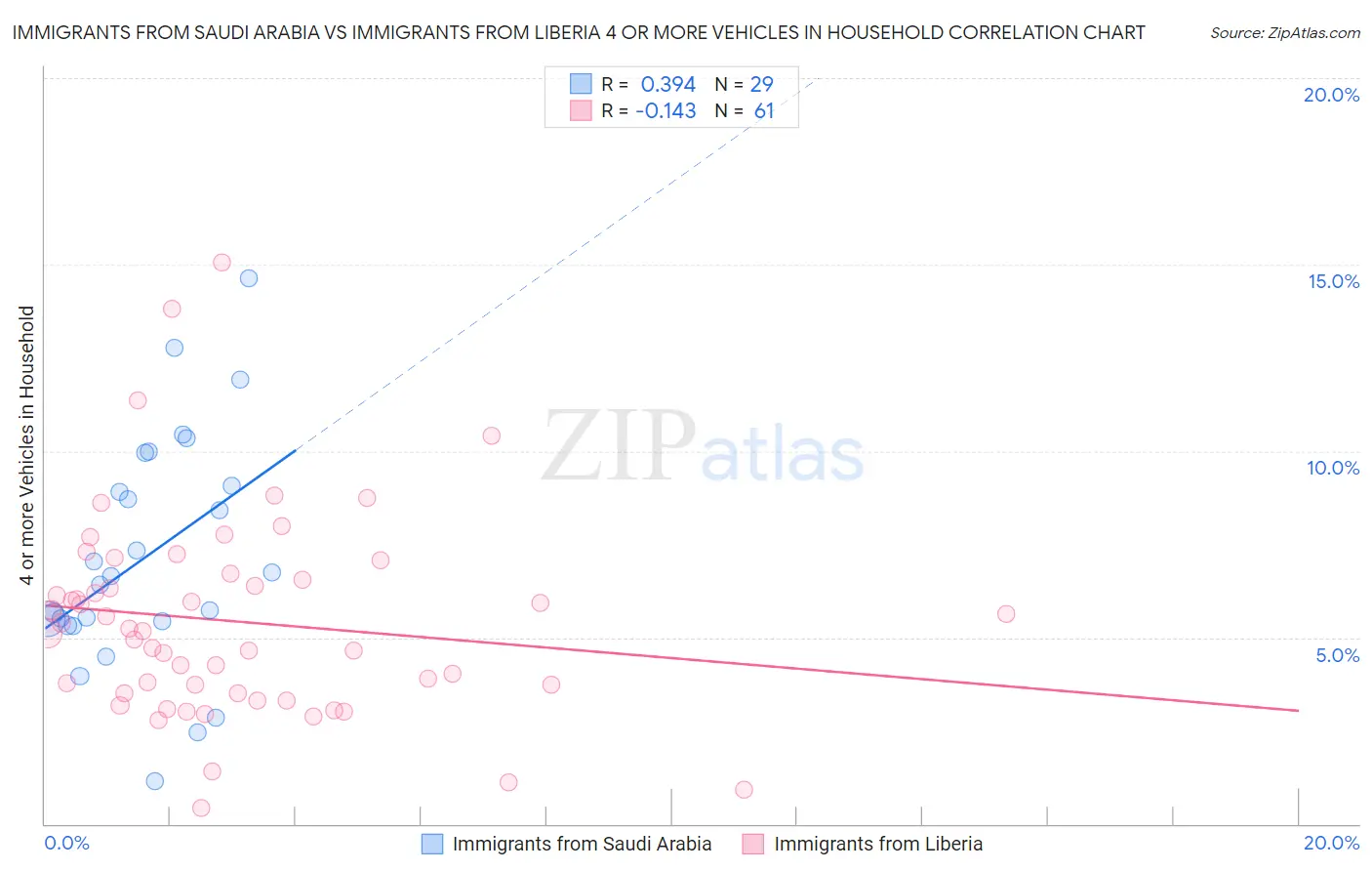 Immigrants from Saudi Arabia vs Immigrants from Liberia 4 or more Vehicles in Household