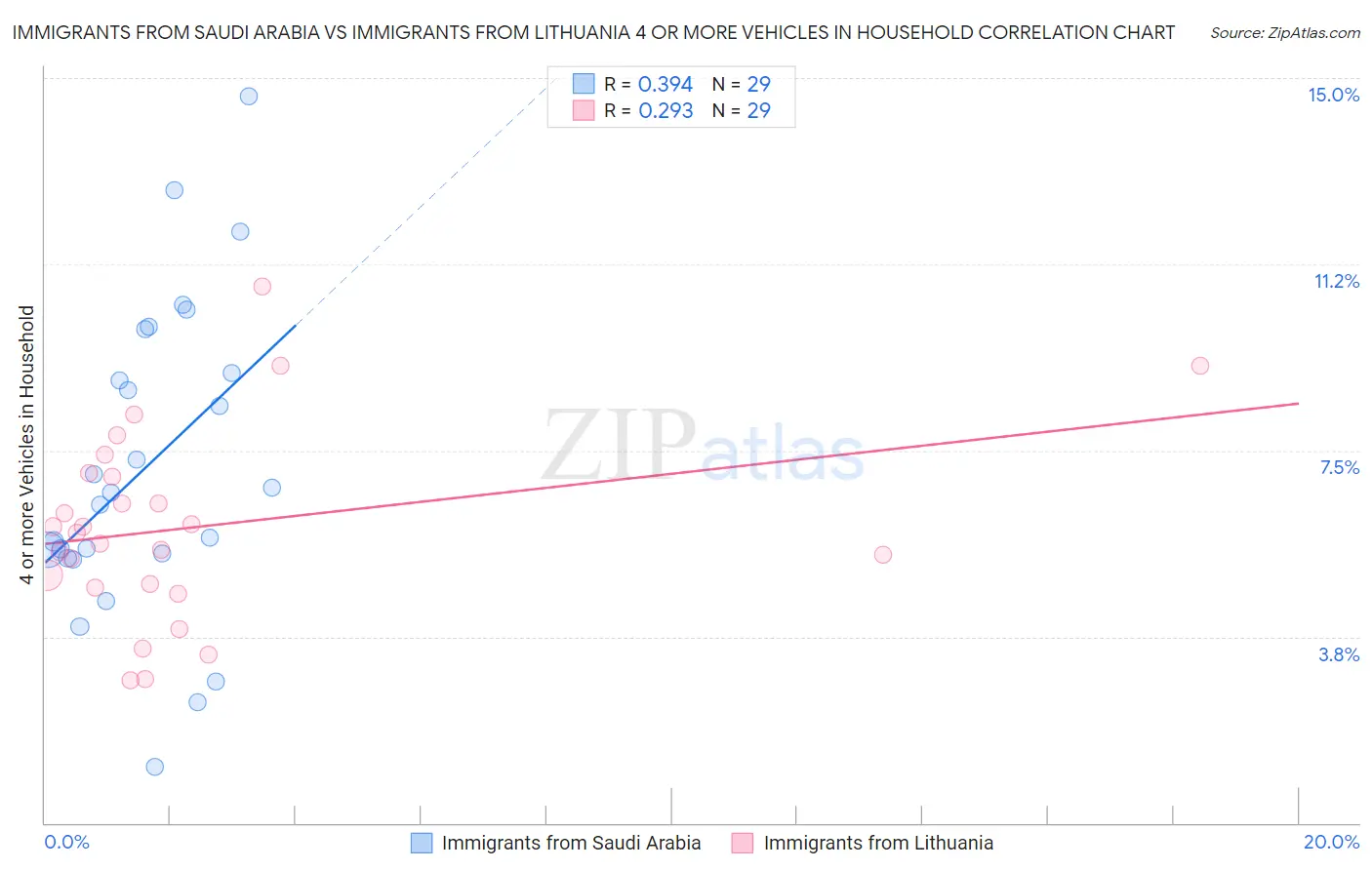 Immigrants from Saudi Arabia vs Immigrants from Lithuania 4 or more Vehicles in Household