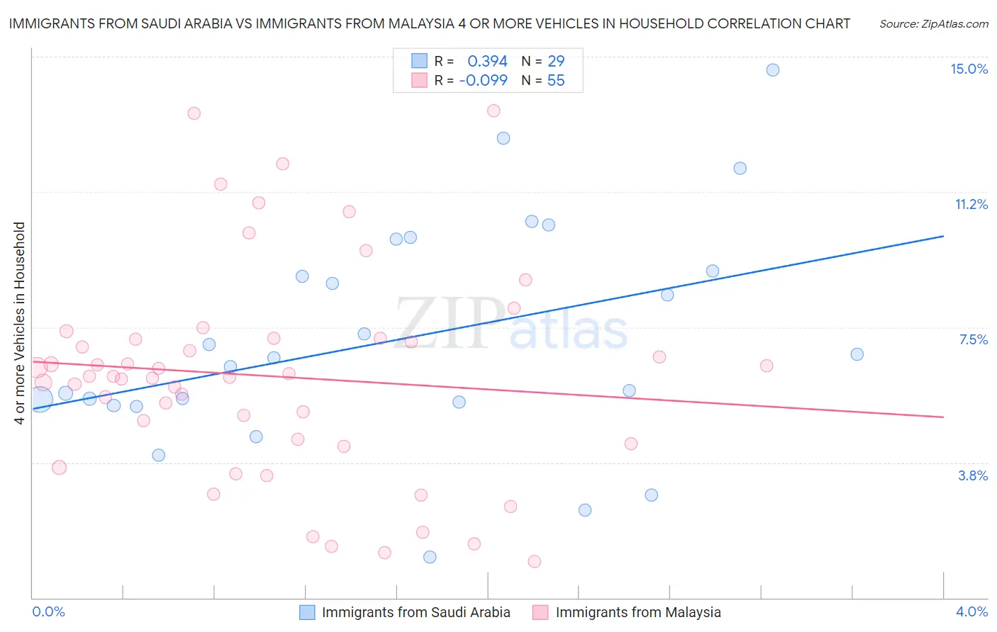 Immigrants from Saudi Arabia vs Immigrants from Malaysia 4 or more Vehicles in Household