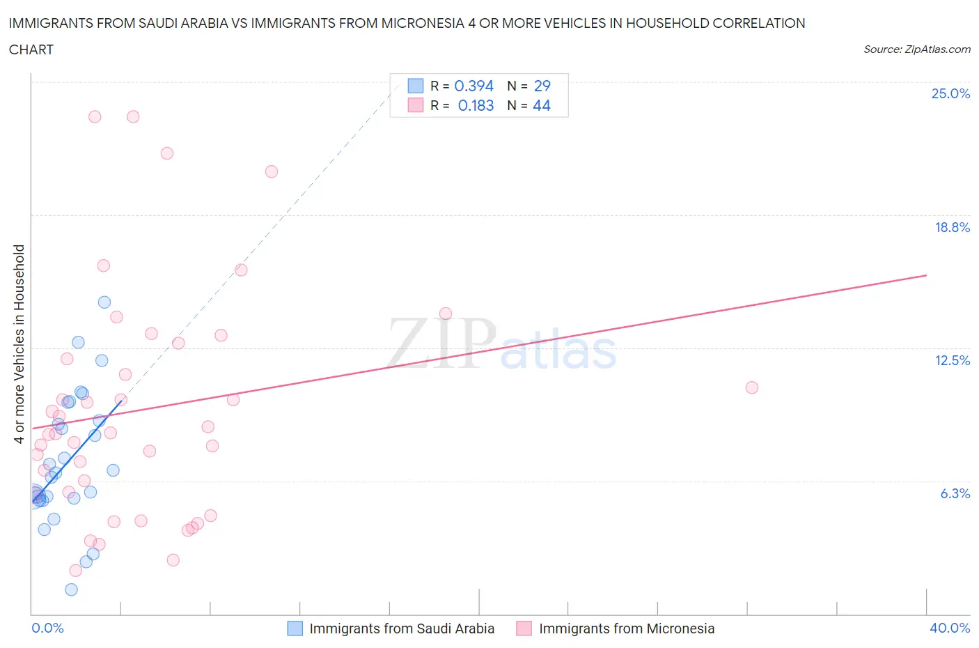 Immigrants from Saudi Arabia vs Immigrants from Micronesia 4 or more Vehicles in Household