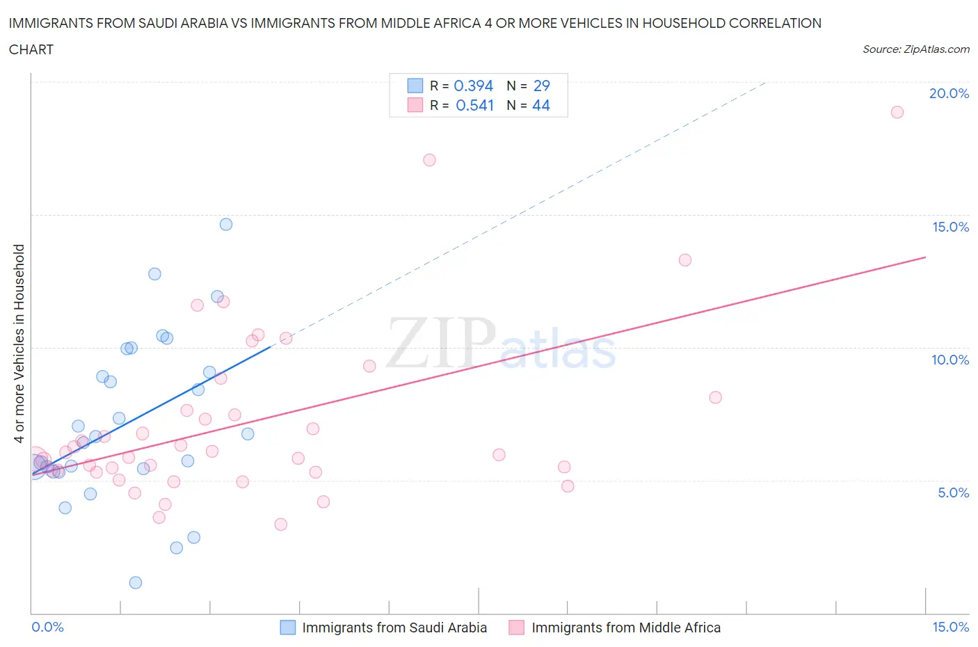 Immigrants from Saudi Arabia vs Immigrants from Middle Africa 4 or more Vehicles in Household