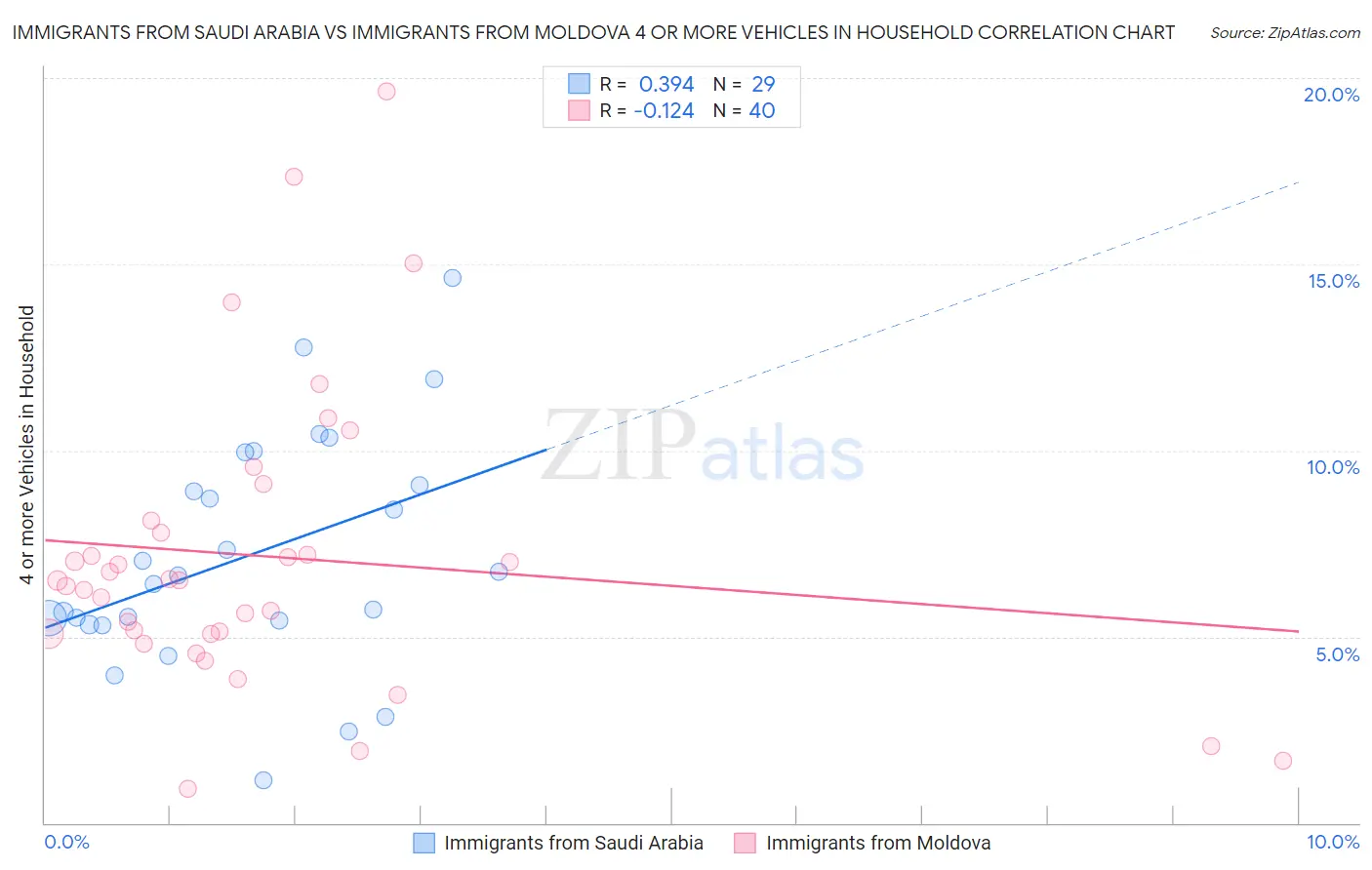 Immigrants from Saudi Arabia vs Immigrants from Moldova 4 or more Vehicles in Household