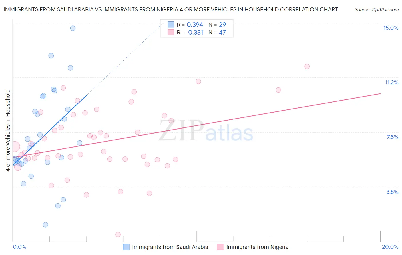 Immigrants from Saudi Arabia vs Immigrants from Nigeria 4 or more Vehicles in Household