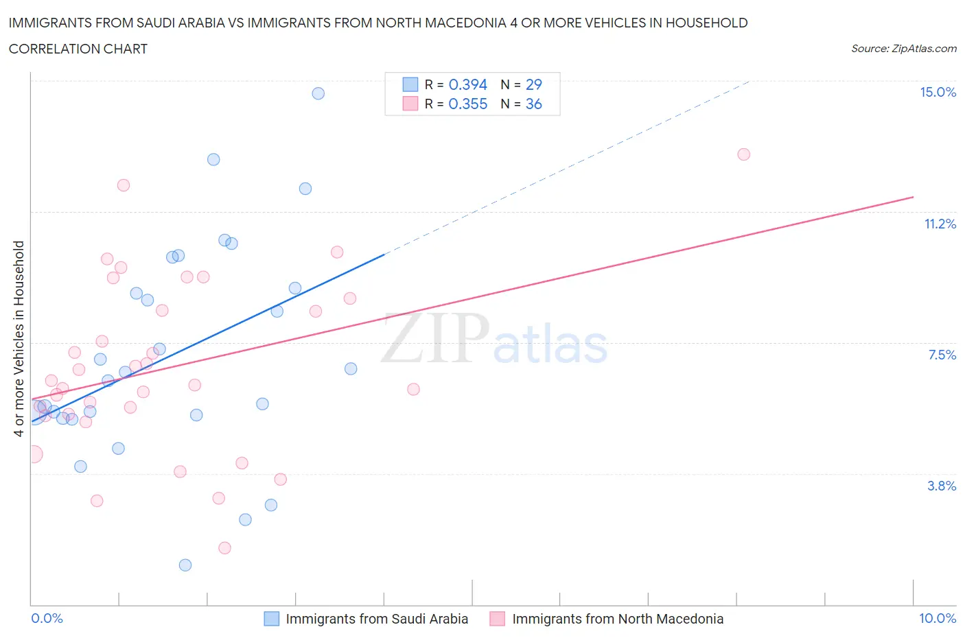Immigrants from Saudi Arabia vs Immigrants from North Macedonia 4 or more Vehicles in Household