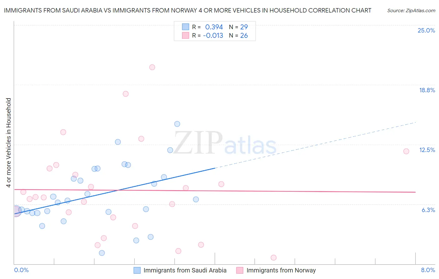 Immigrants from Saudi Arabia vs Immigrants from Norway 4 or more Vehicles in Household