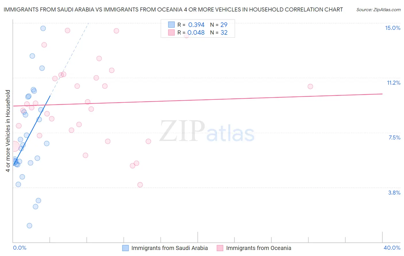 Immigrants from Saudi Arabia vs Immigrants from Oceania 4 or more Vehicles in Household