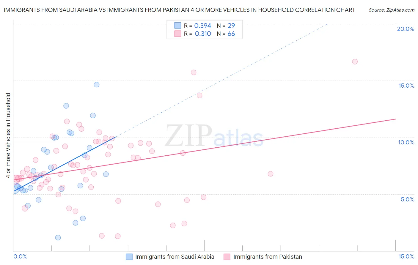 Immigrants from Saudi Arabia vs Immigrants from Pakistan 4 or more Vehicles in Household