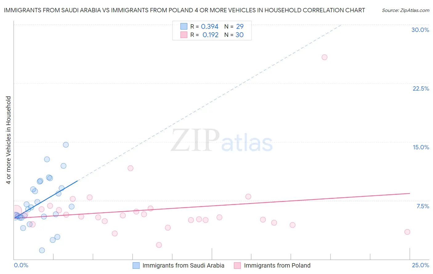 Immigrants from Saudi Arabia vs Immigrants from Poland 4 or more Vehicles in Household