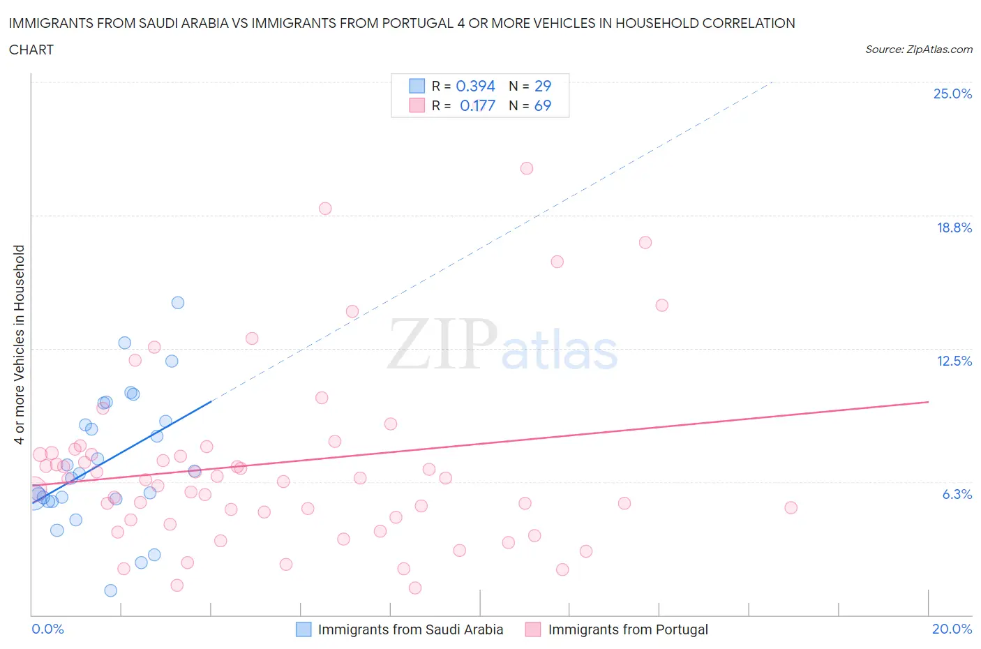 Immigrants from Saudi Arabia vs Immigrants from Portugal 4 or more Vehicles in Household