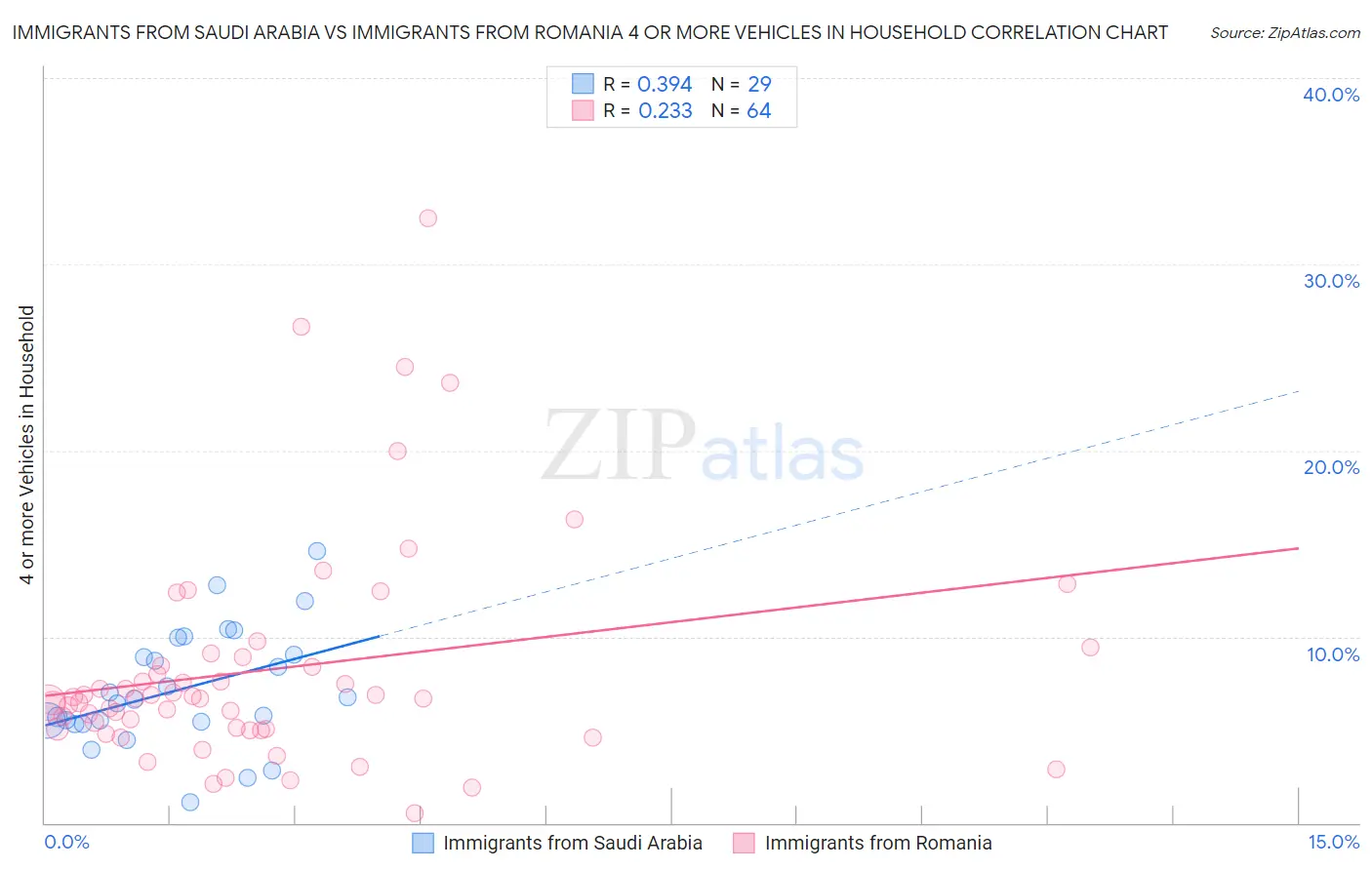 Immigrants from Saudi Arabia vs Immigrants from Romania 4 or more Vehicles in Household