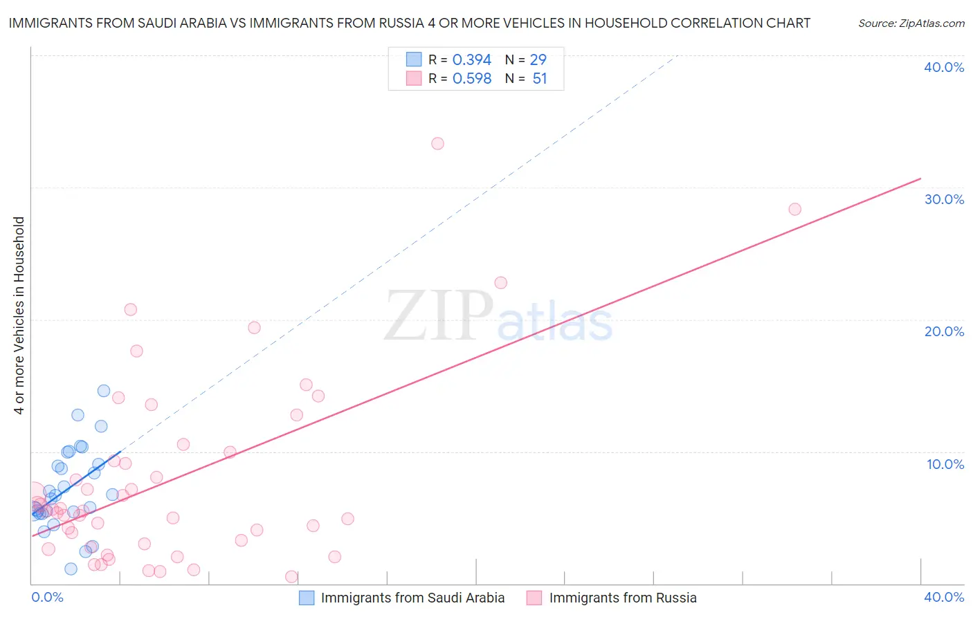 Immigrants from Saudi Arabia vs Immigrants from Russia 4 or more Vehicles in Household