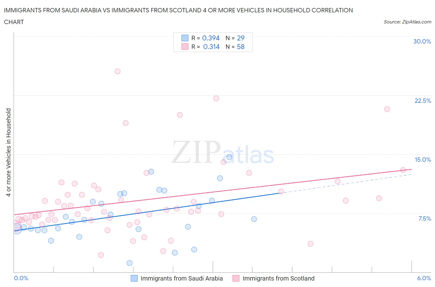 Immigrants from Saudi Arabia vs Immigrants from Scotland 4 or more Vehicles in Household