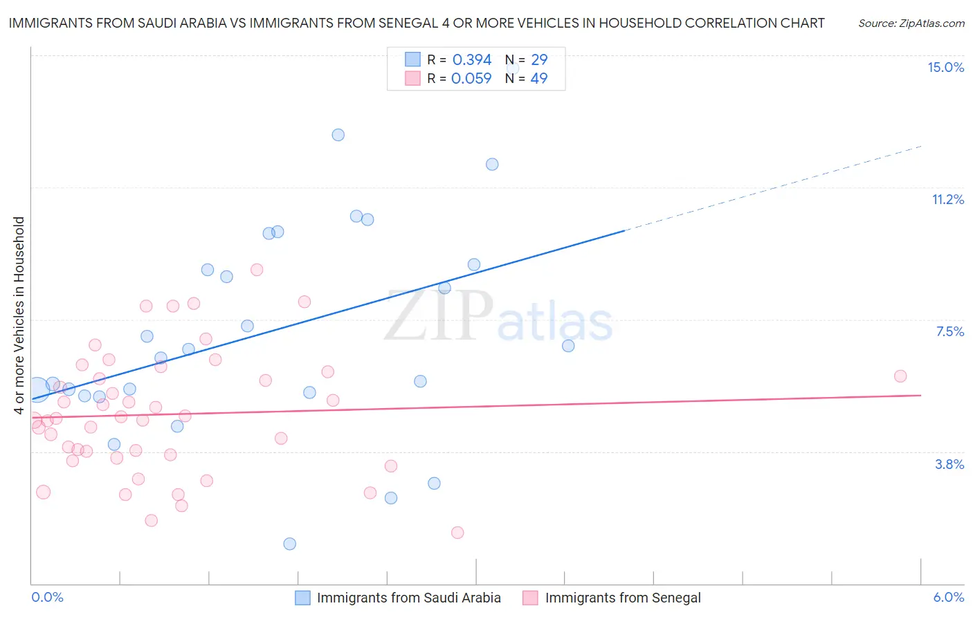 Immigrants from Saudi Arabia vs Immigrants from Senegal 4 or more Vehicles in Household