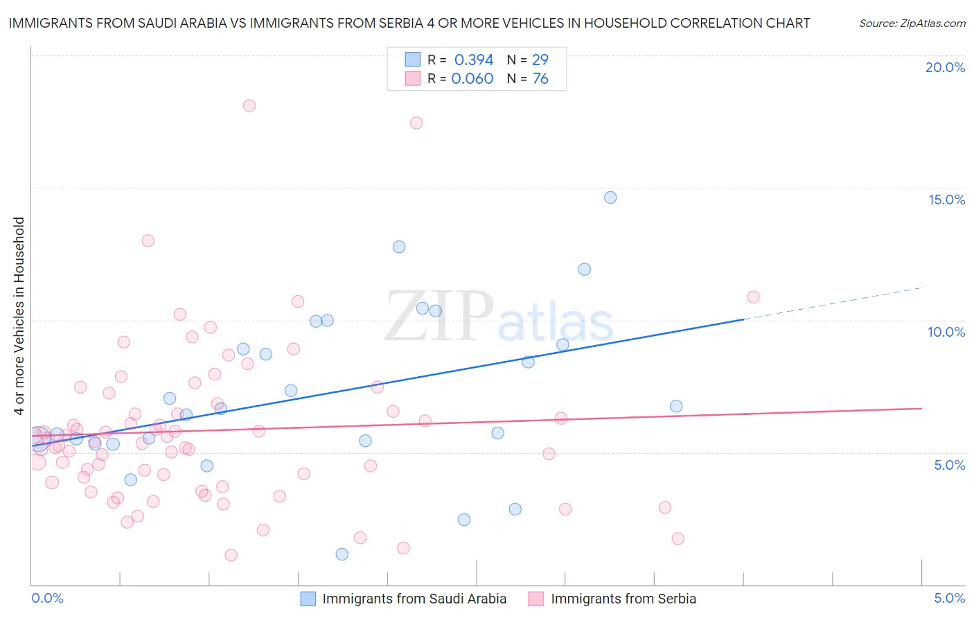 Immigrants from Saudi Arabia vs Immigrants from Serbia 4 or more Vehicles in Household