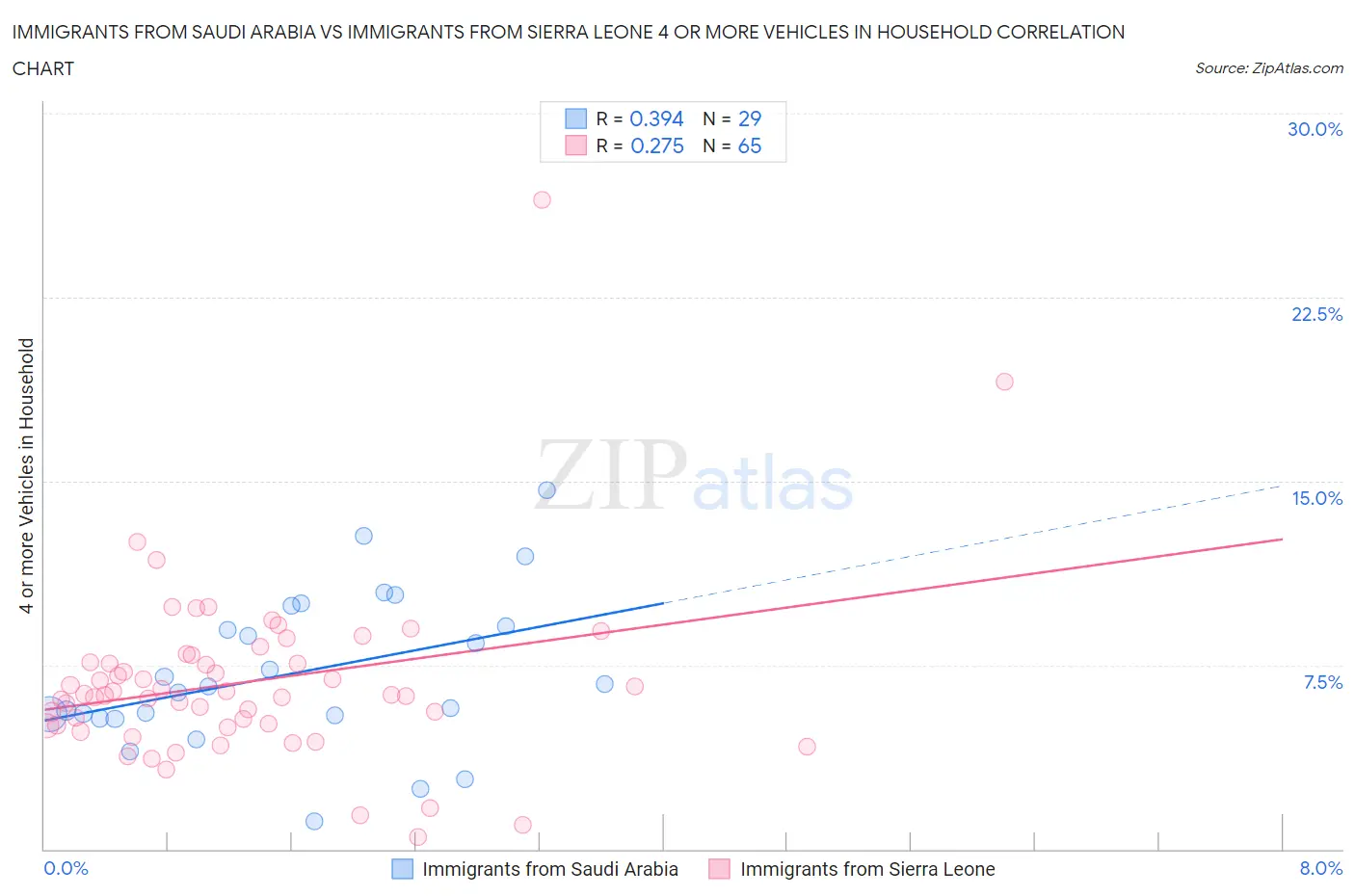 Immigrants from Saudi Arabia vs Immigrants from Sierra Leone 4 or more Vehicles in Household
