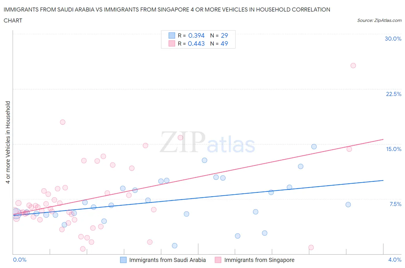 Immigrants from Saudi Arabia vs Immigrants from Singapore 4 or more Vehicles in Household