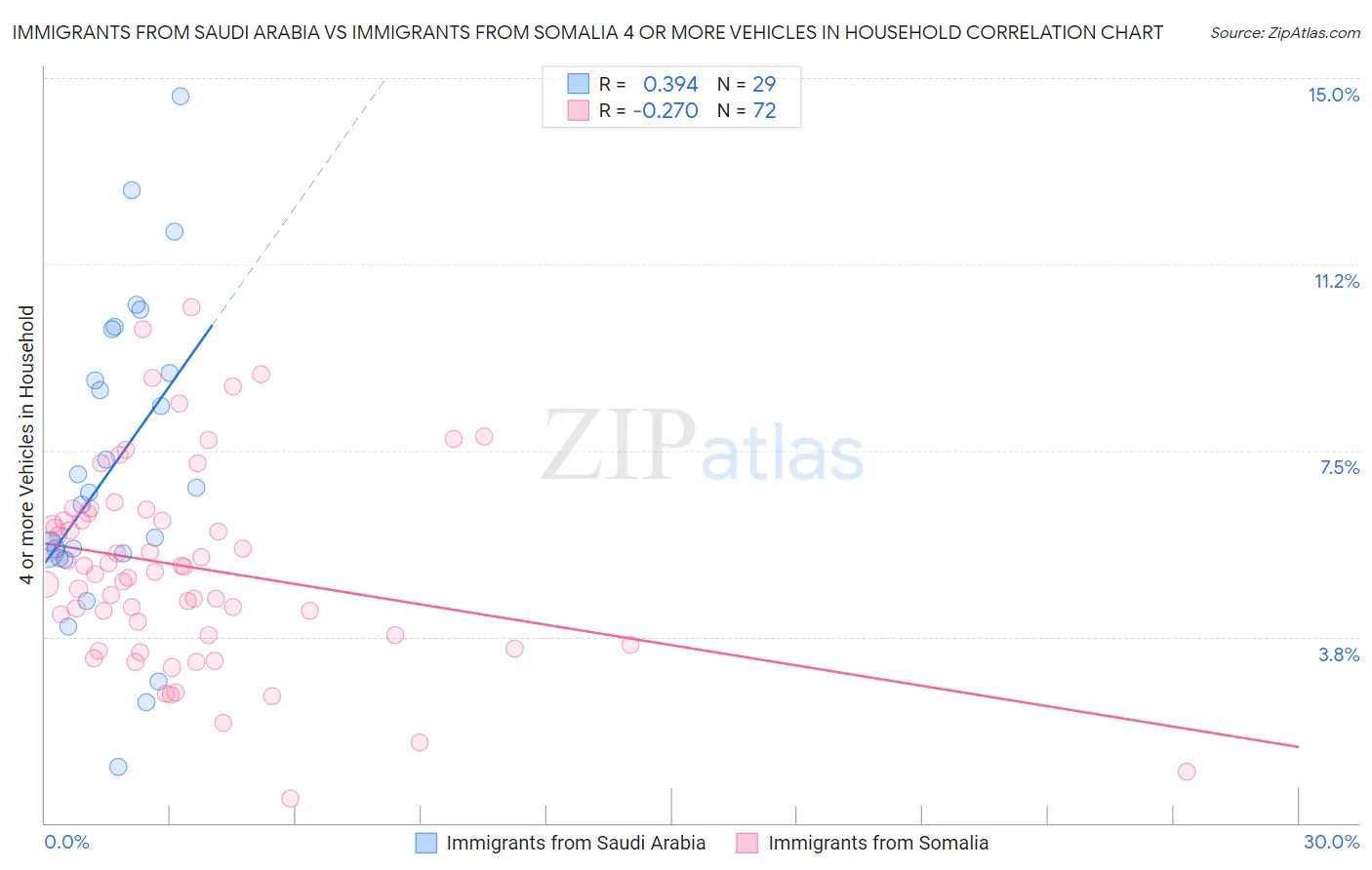 Immigrants from Saudi Arabia vs Immigrants from Somalia 4 or more Vehicles in Household
