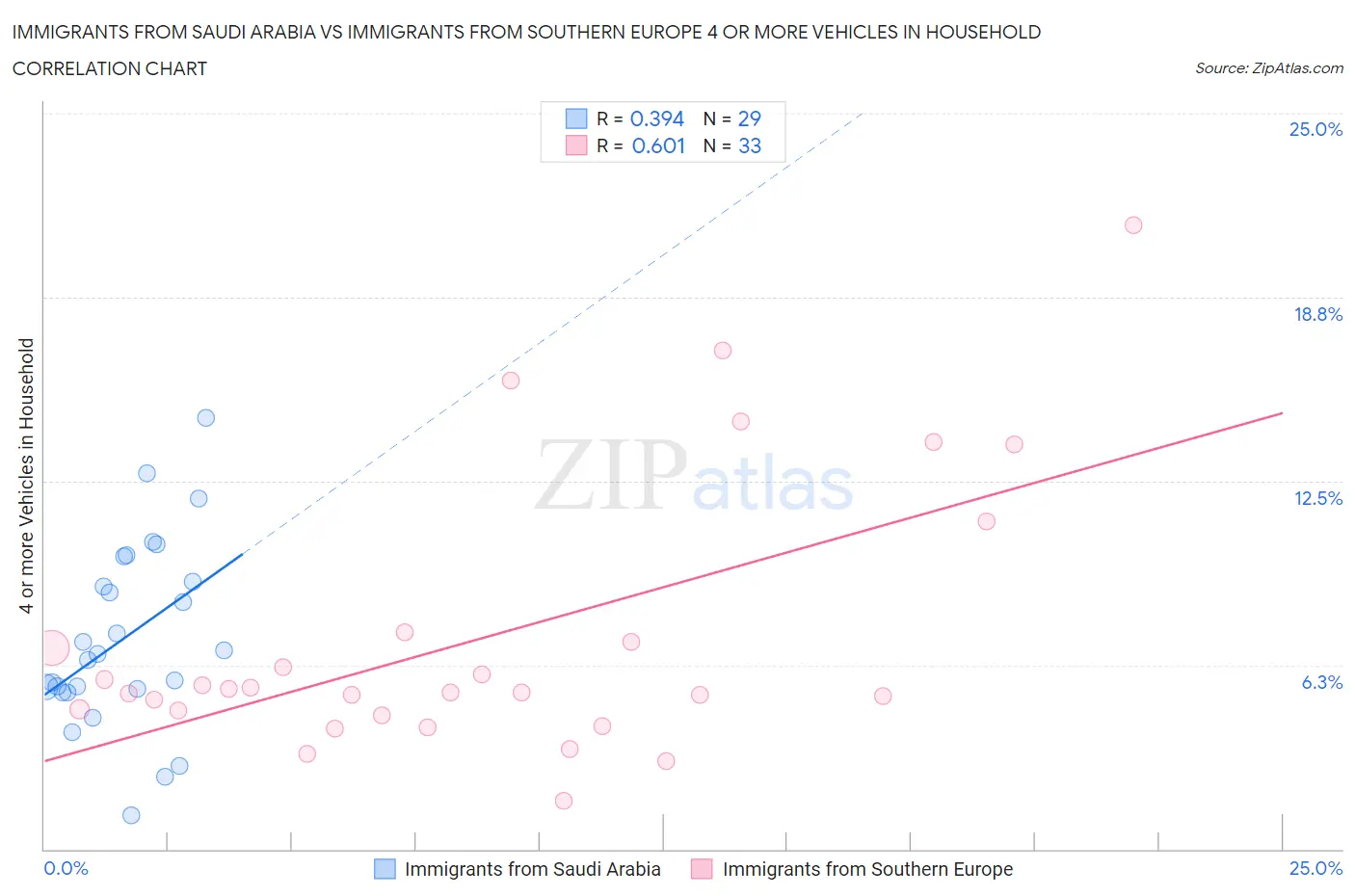 Immigrants from Saudi Arabia vs Immigrants from Southern Europe 4 or more Vehicles in Household