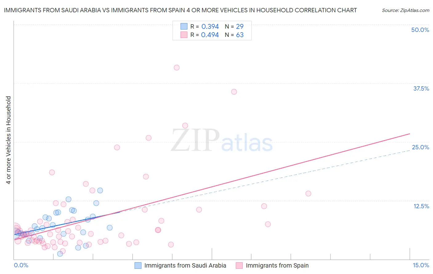 Immigrants from Saudi Arabia vs Immigrants from Spain 4 or more Vehicles in Household