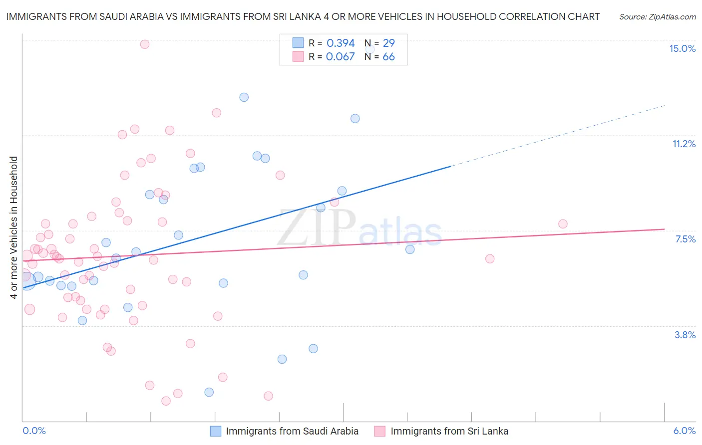 Immigrants from Saudi Arabia vs Immigrants from Sri Lanka 4 or more Vehicles in Household