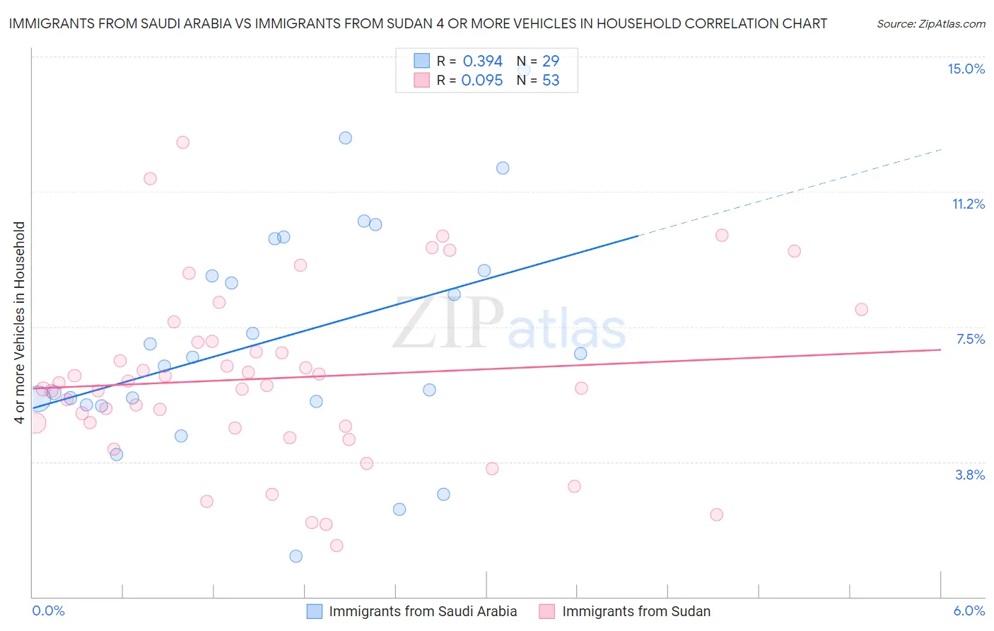 Immigrants from Saudi Arabia vs Immigrants from Sudan 4 or more Vehicles in Household