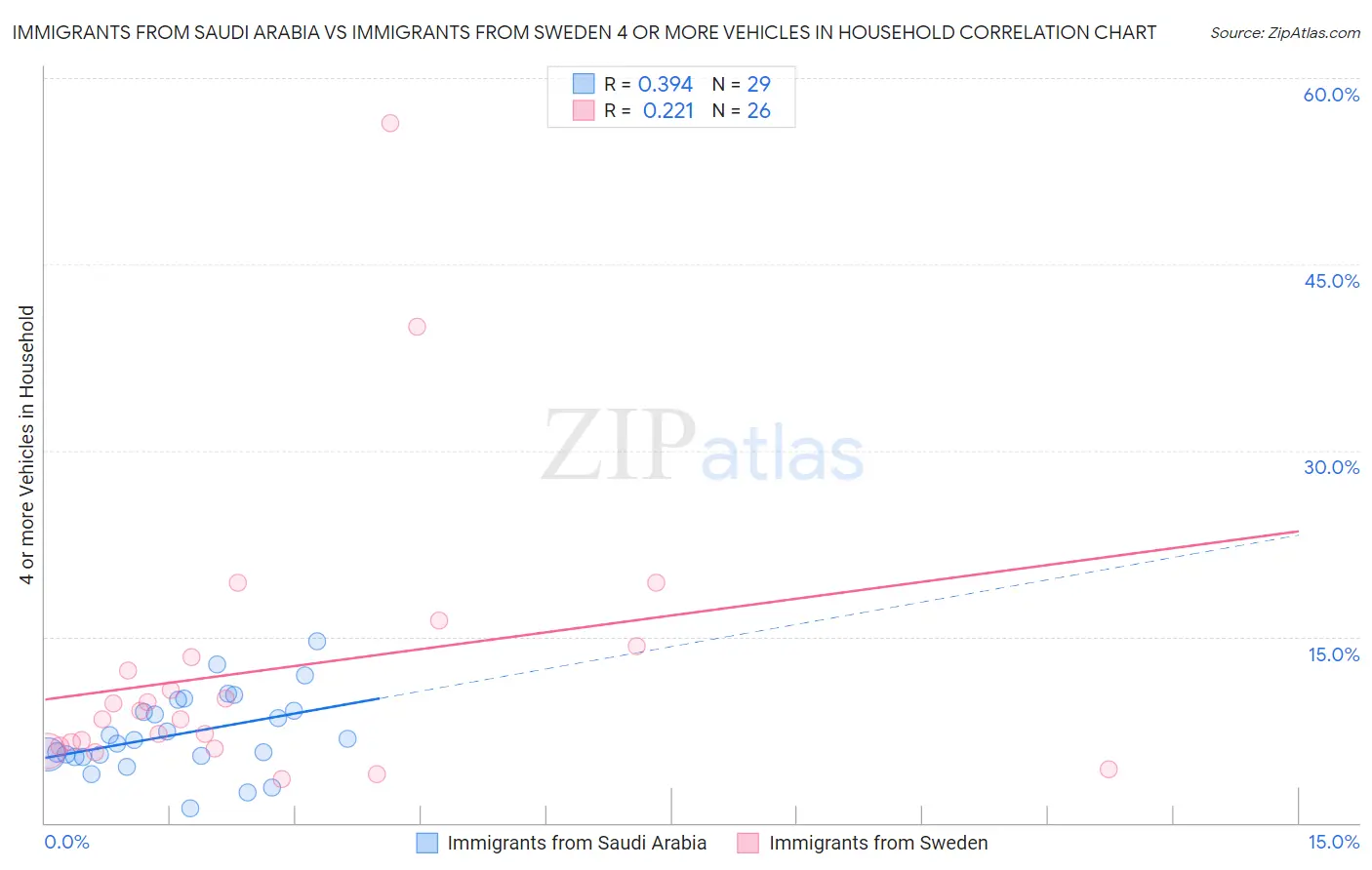 Immigrants from Saudi Arabia vs Immigrants from Sweden 4 or more Vehicles in Household