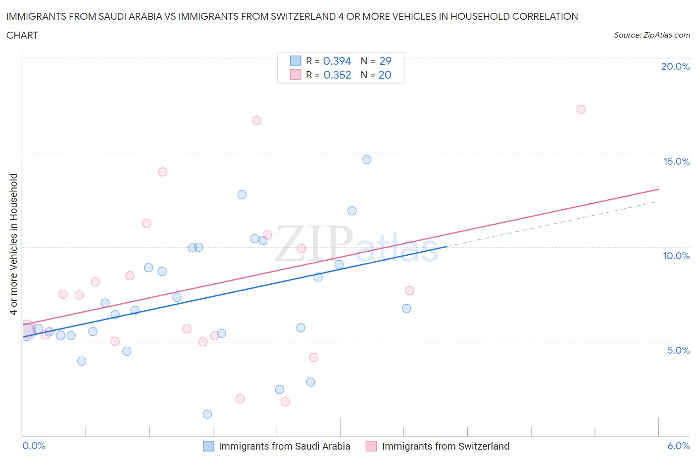 Immigrants from Saudi Arabia vs Immigrants from Switzerland 4 or more Vehicles in Household