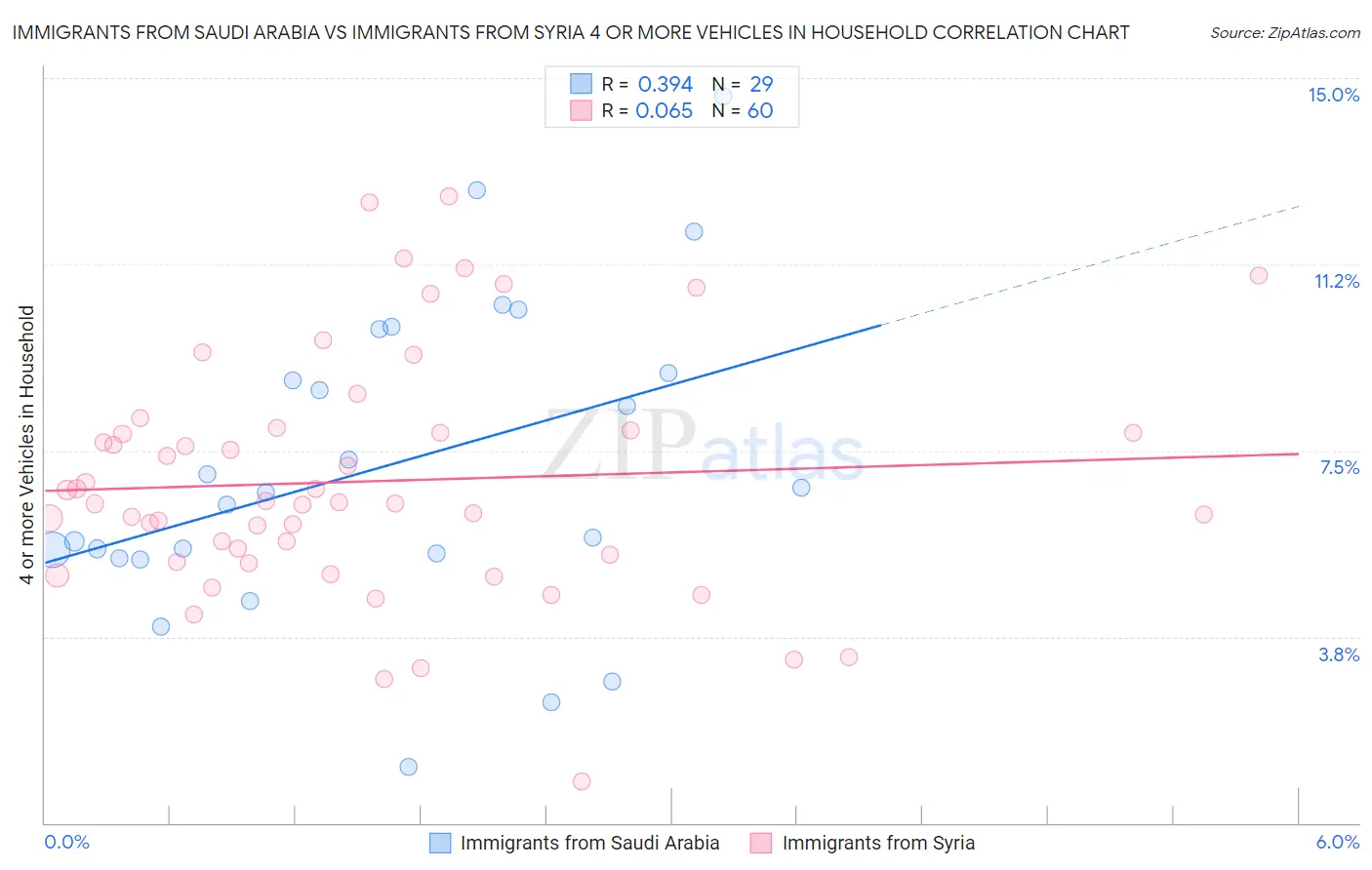 Immigrants from Saudi Arabia vs Immigrants from Syria 4 or more Vehicles in Household