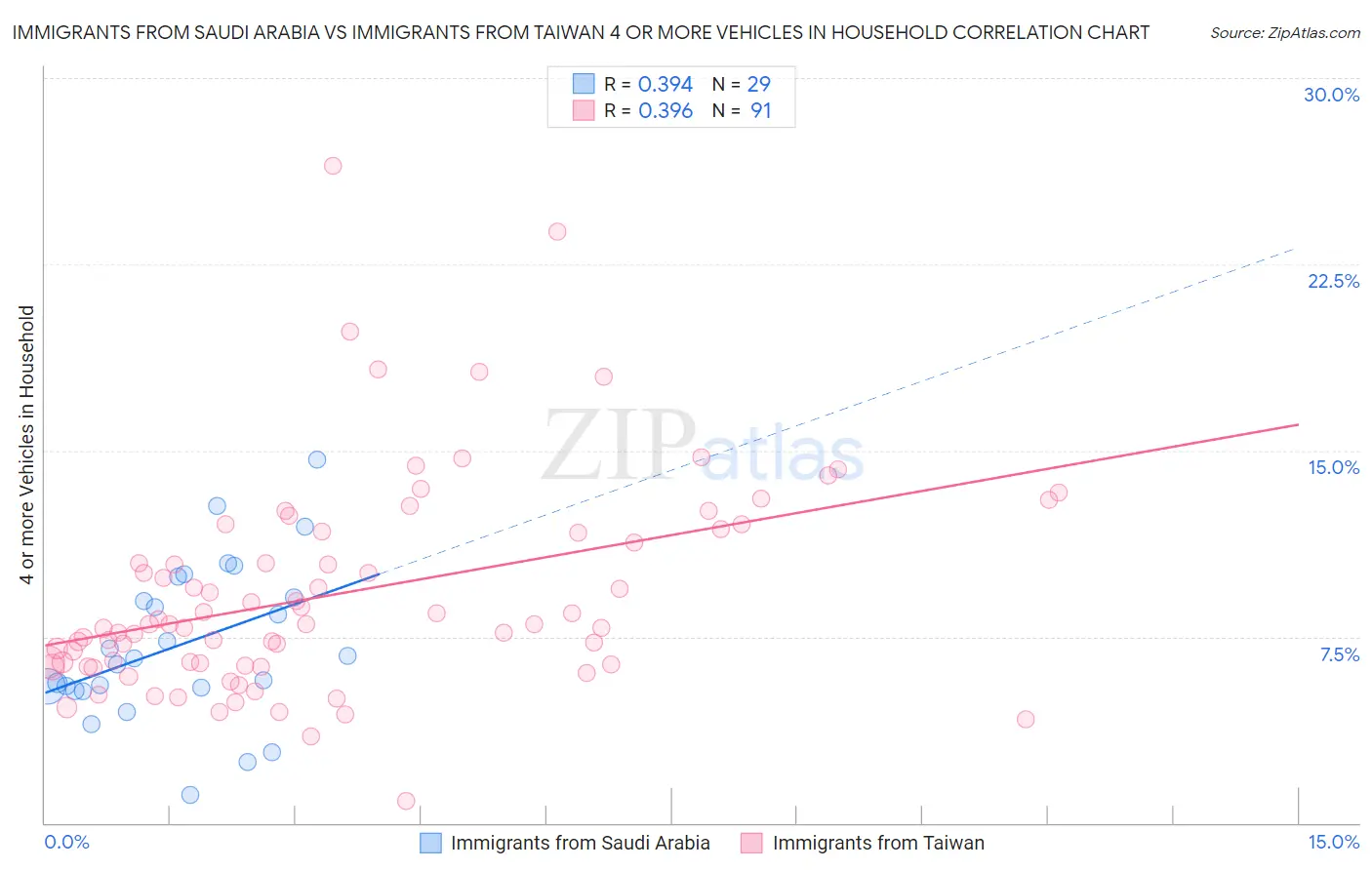 Immigrants from Saudi Arabia vs Immigrants from Taiwan 4 or more Vehicles in Household