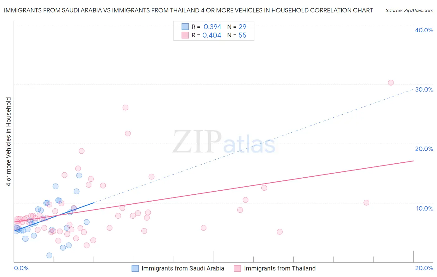 Immigrants from Saudi Arabia vs Immigrants from Thailand 4 or more Vehicles in Household
