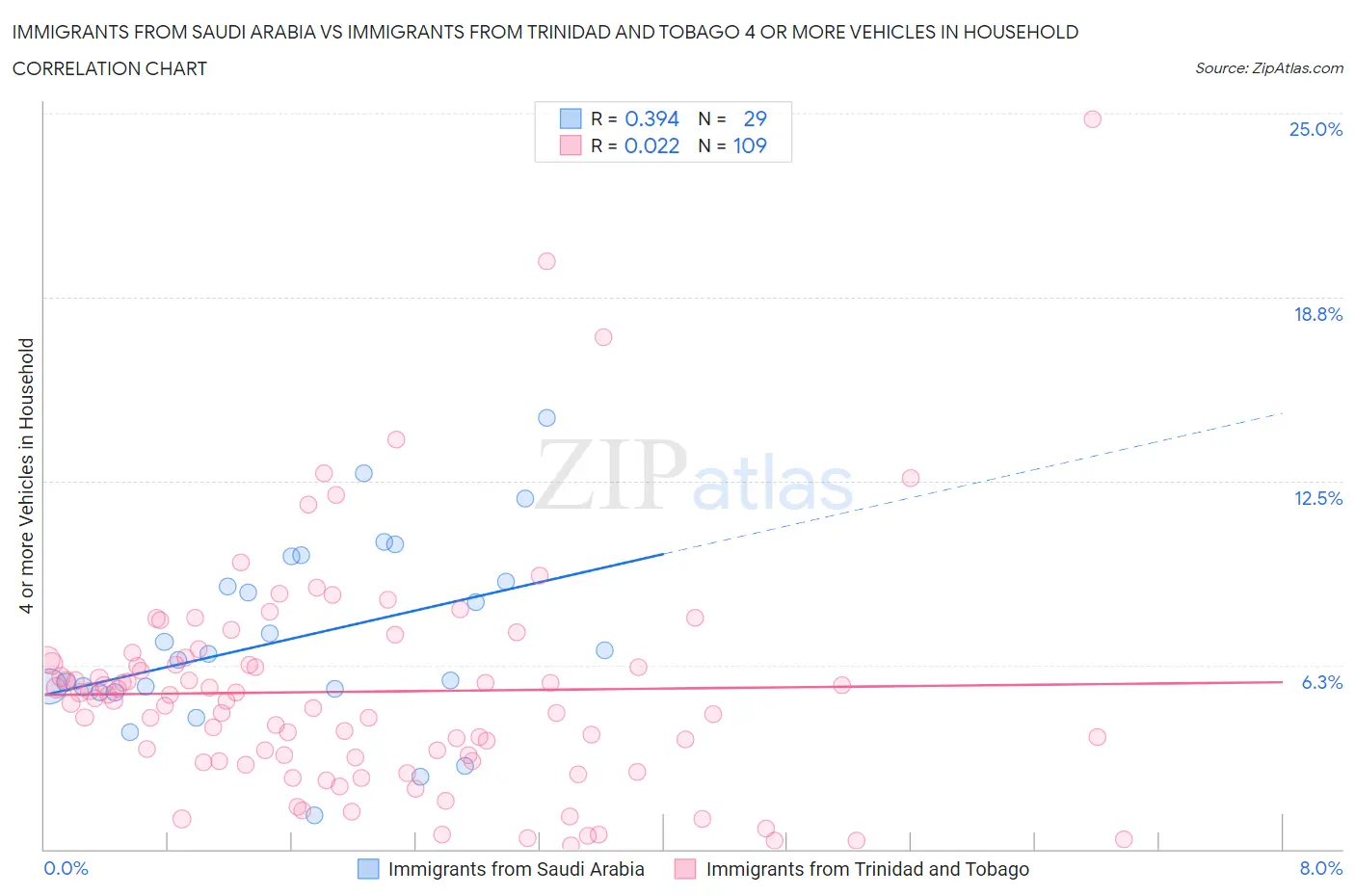 Immigrants from Saudi Arabia vs Immigrants from Trinidad and Tobago 4 or more Vehicles in Household