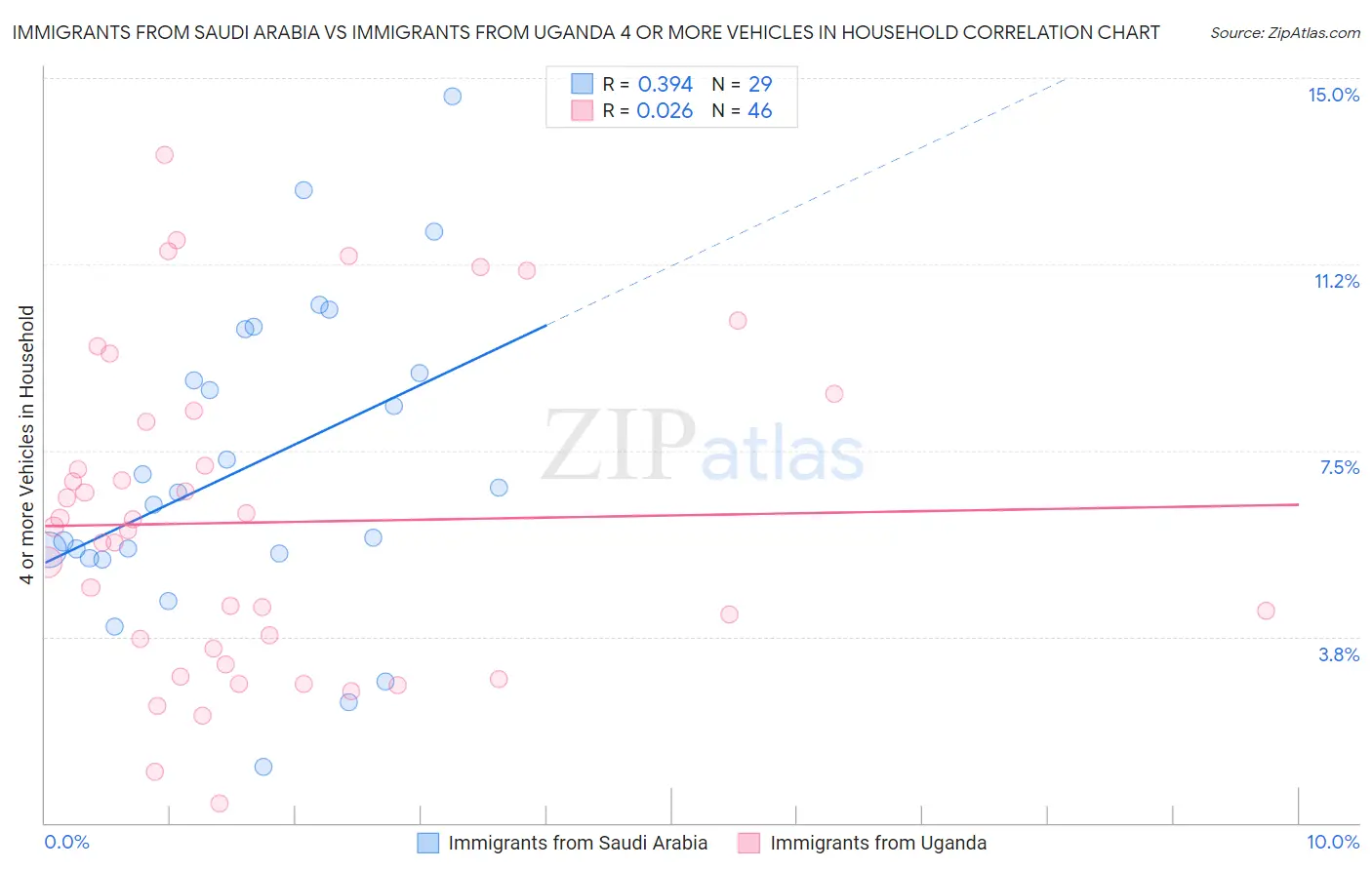 Immigrants from Saudi Arabia vs Immigrants from Uganda 4 or more Vehicles in Household