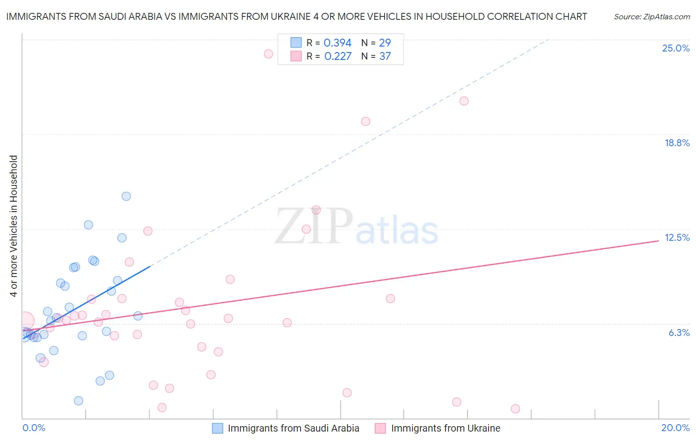 Immigrants from Saudi Arabia vs Immigrants from Ukraine 4 or more Vehicles in Household