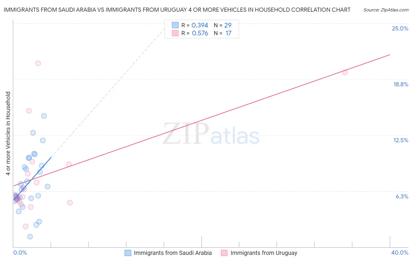 Immigrants from Saudi Arabia vs Immigrants from Uruguay 4 or more Vehicles in Household