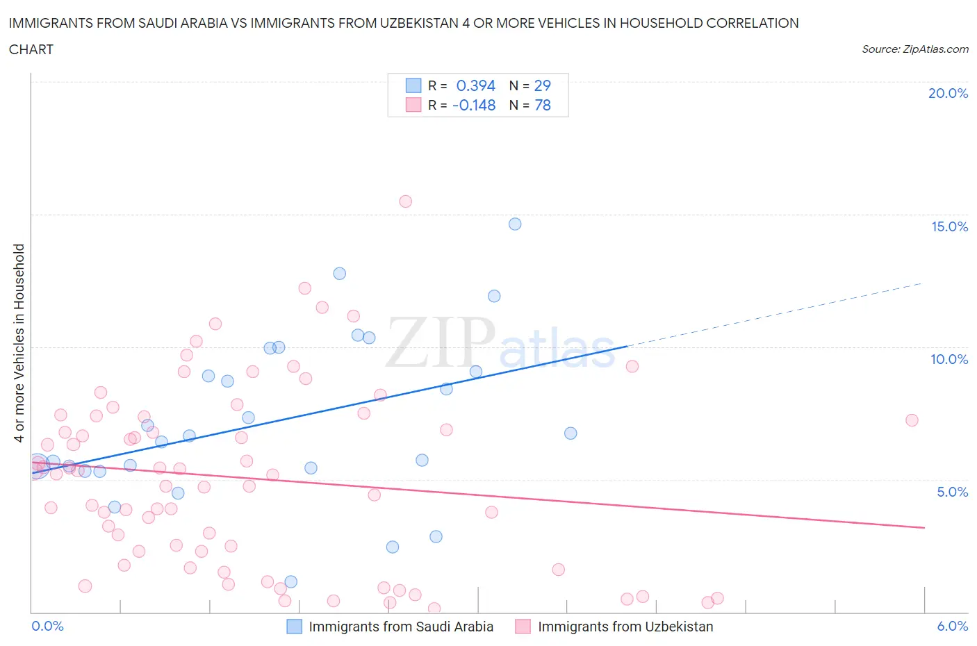Immigrants from Saudi Arabia vs Immigrants from Uzbekistan 4 or more Vehicles in Household