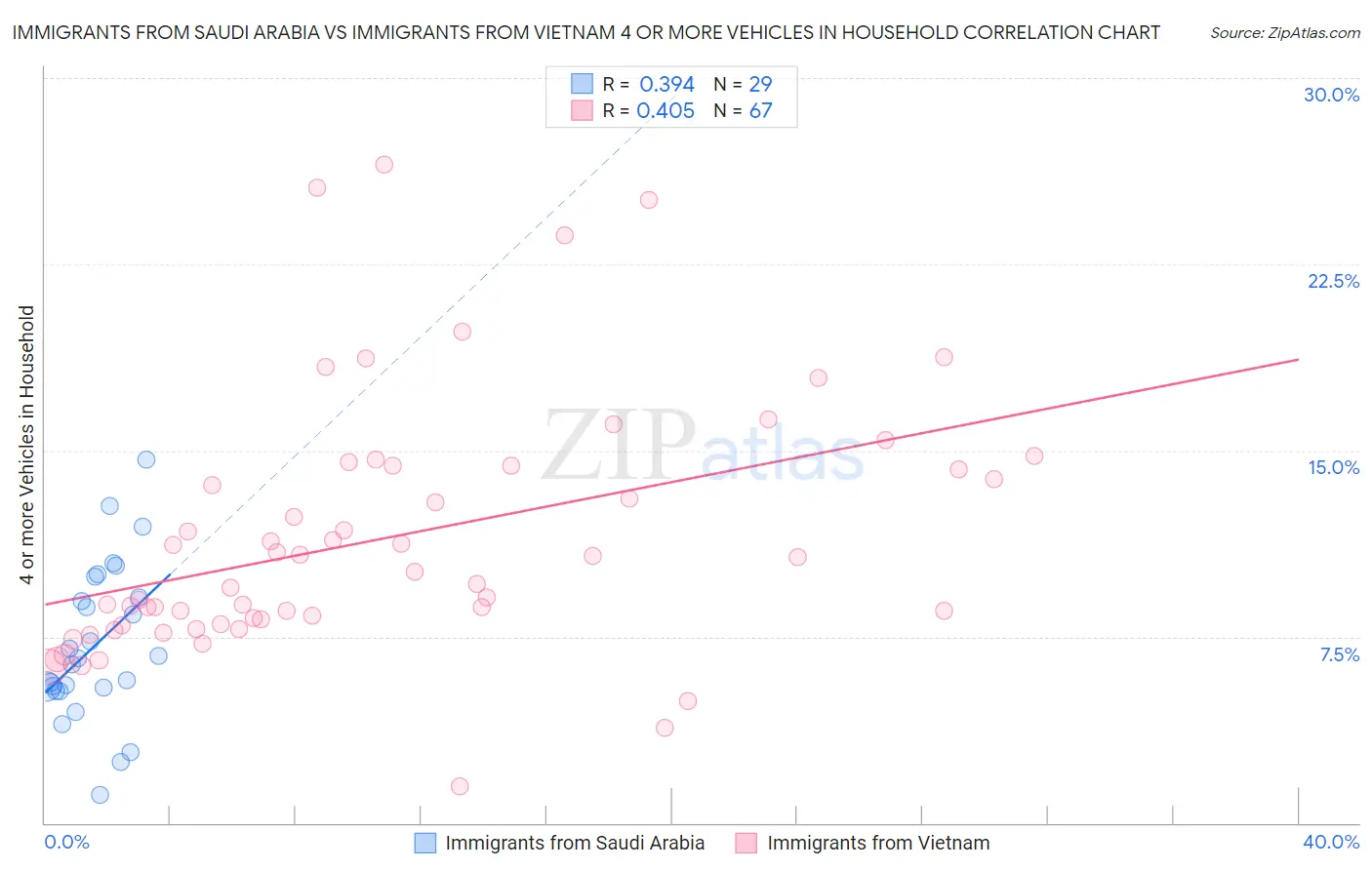 Immigrants from Saudi Arabia vs Immigrants from Vietnam 4 or more Vehicles in Household