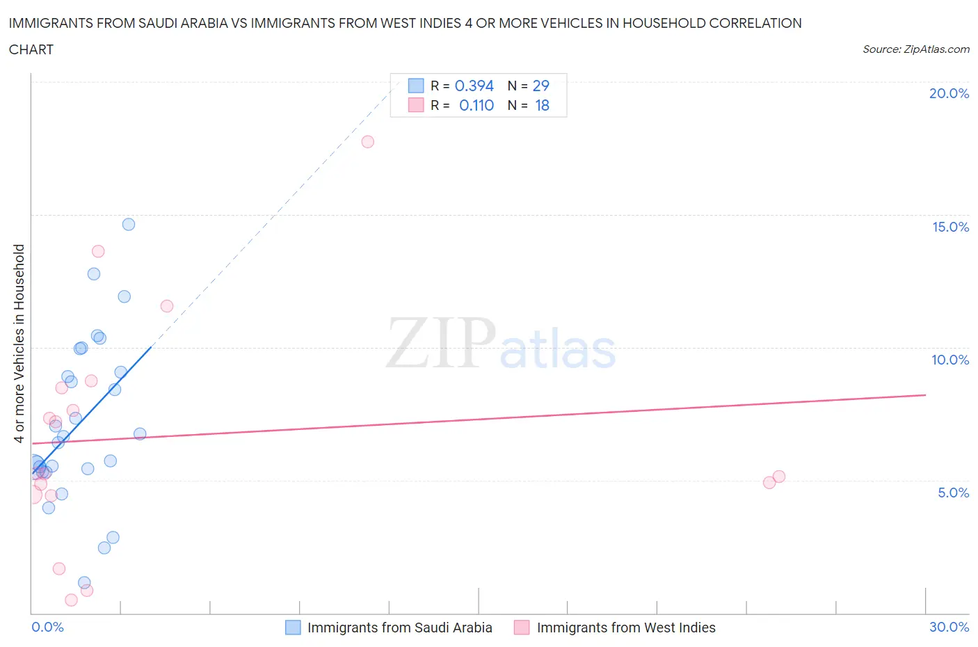 Immigrants from Saudi Arabia vs Immigrants from West Indies 4 or more Vehicles in Household