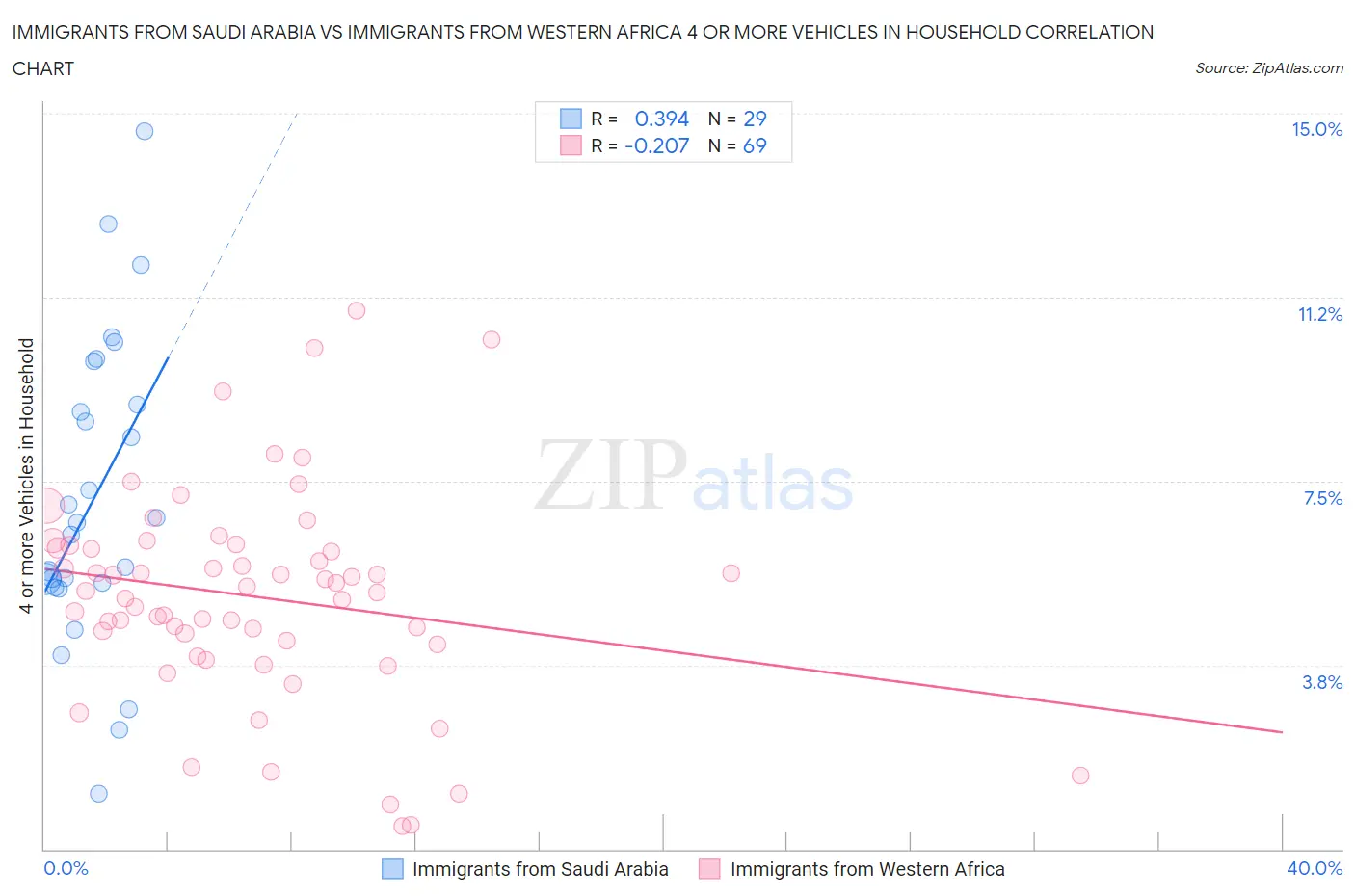 Immigrants from Saudi Arabia vs Immigrants from Western Africa 4 or more Vehicles in Household
