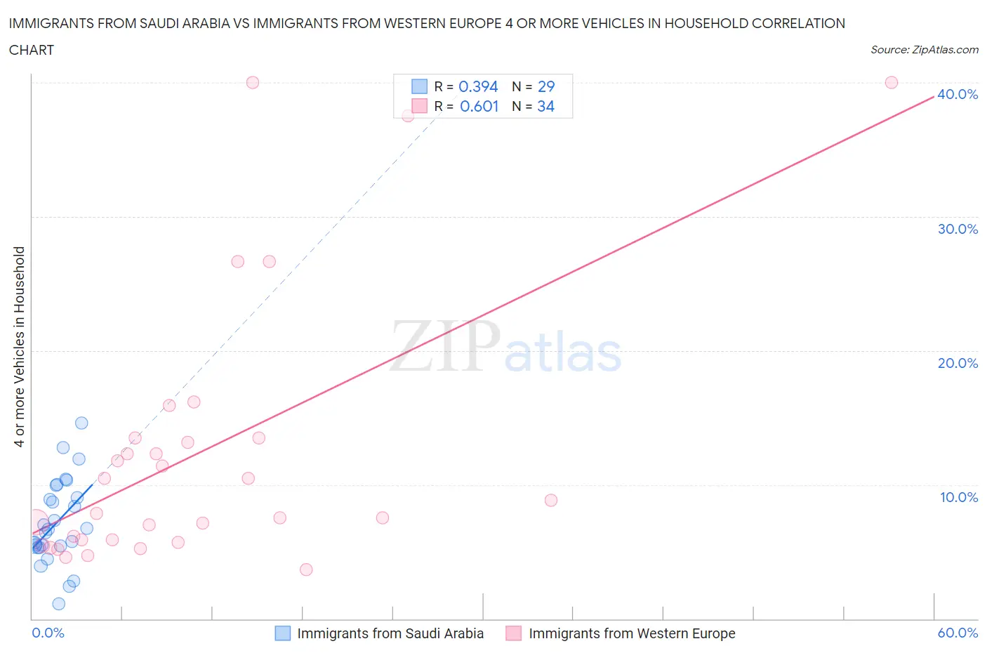 Immigrants from Saudi Arabia vs Immigrants from Western Europe 4 or more Vehicles in Household