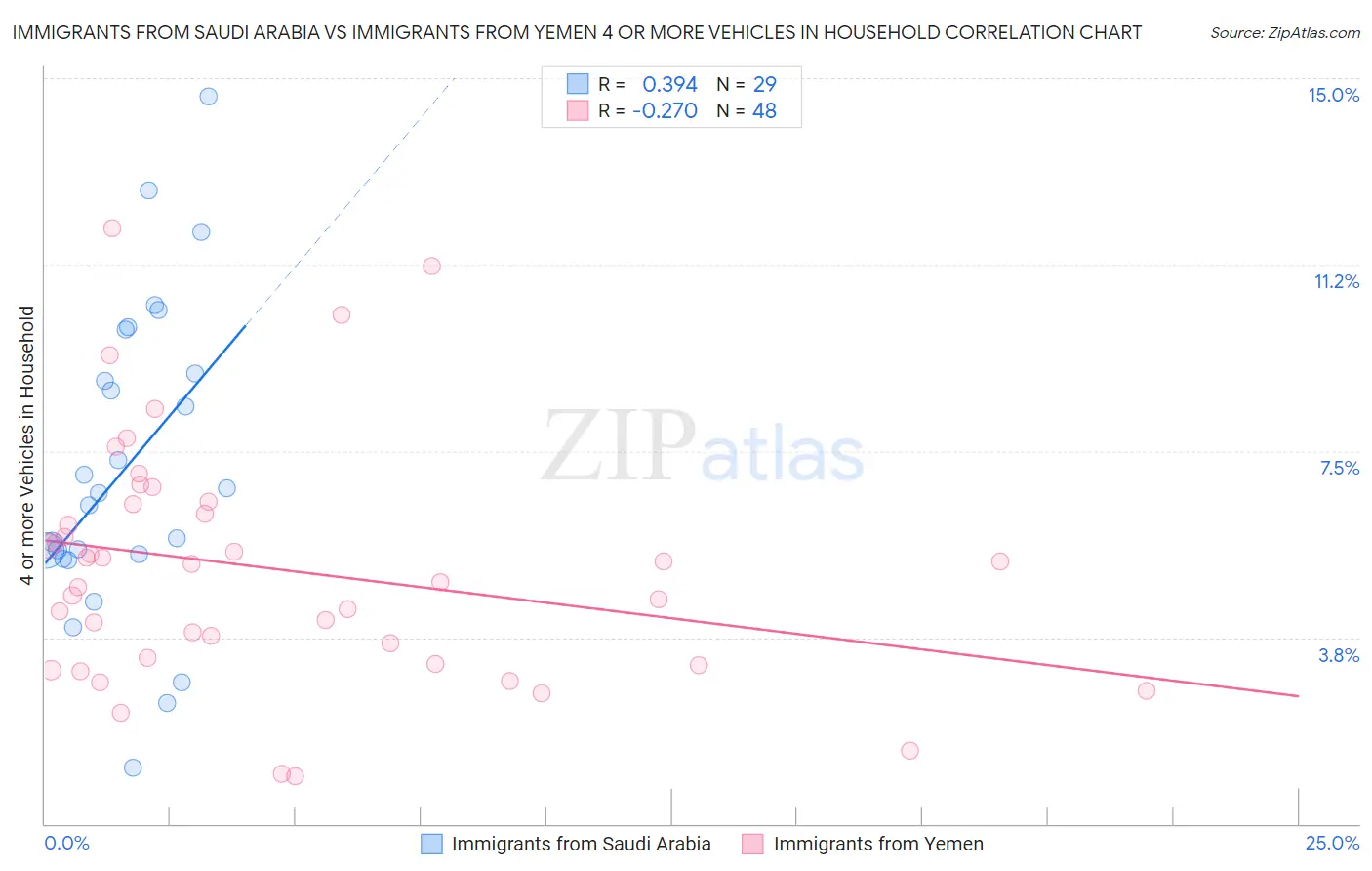 Immigrants from Saudi Arabia vs Immigrants from Yemen 4 or more Vehicles in Household